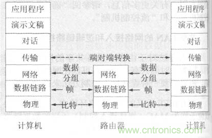 一點點了解數據通信,數據通信原理介紹(下) 一點點了解數據通信,數據通信原理介紹(下)