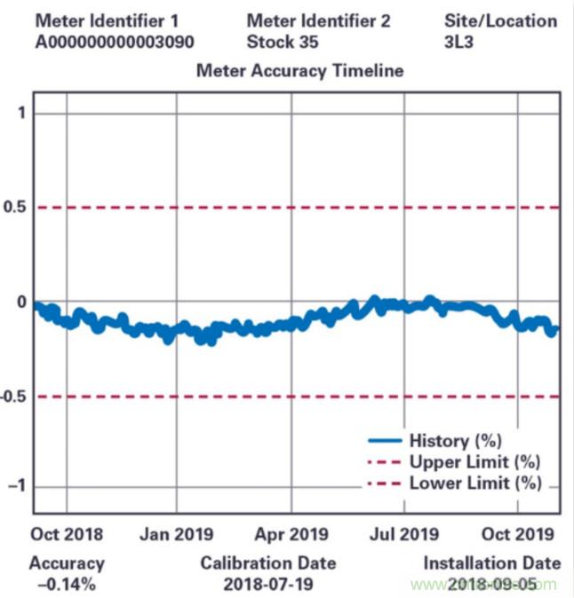 拒絕&ldquo;偷電賊&rdquo;，這款高精度電表監(jiān)測(cè)解決方案的&ldquo;實(shí)戰(zhàn)演練&rdquo;！