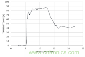 集成濾光窗的MEMS紅外傳感器電子封裝 集成濾光窗的MEMS紅外傳感器電子封裝