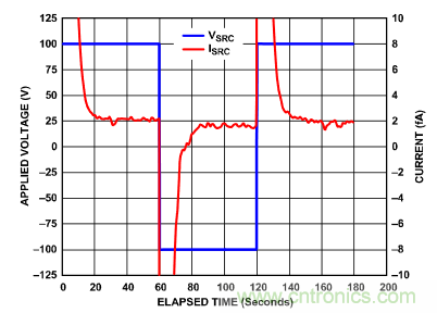 穿越電流測(cè)量的無(wú)人區(qū)&mdash;&mdash;pA等級(jí)電流測(cè)量