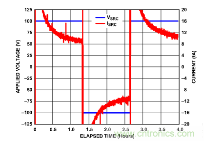 穿越電流測(cè)量的無(wú)人區(qū)&mdash;&mdash;pA等級(jí)電流測(cè)量