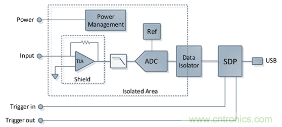 穿越電流測(cè)量的無(wú)人區(qū)&mdash;&mdash;pA等級(jí)電流測(cè)量