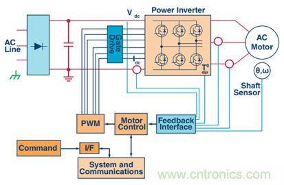 &Sigma;-&Delta;調(diào)制器提高運動控制效率