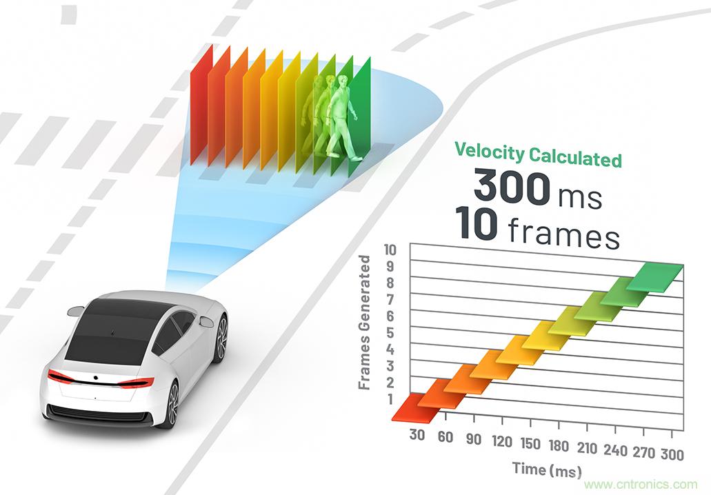 從ADAS到驅動器更換&mdash;&mdash;實際雷達性能是否足夠好？