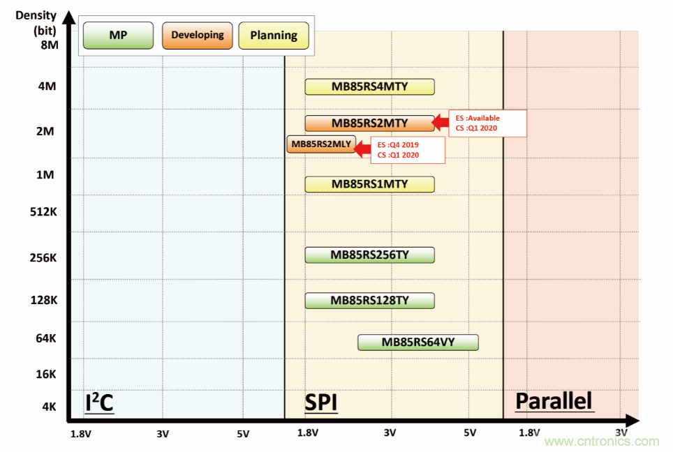 從新能源汽車到智能充電樁，富士通打造車聯網存儲IC完美陣列