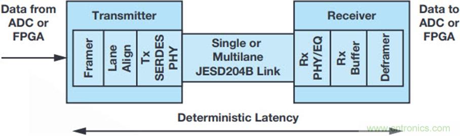 消除影響JESD204B鏈路傳輸的因素