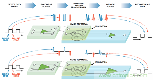 差異數據傳輸：有什么區別？