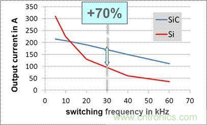 SiC吸引力為何如此的大？在電力電子上又有哪些應用？