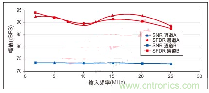 利用ADC、全差分放大器和時鐘調整電路設計模擬系統
