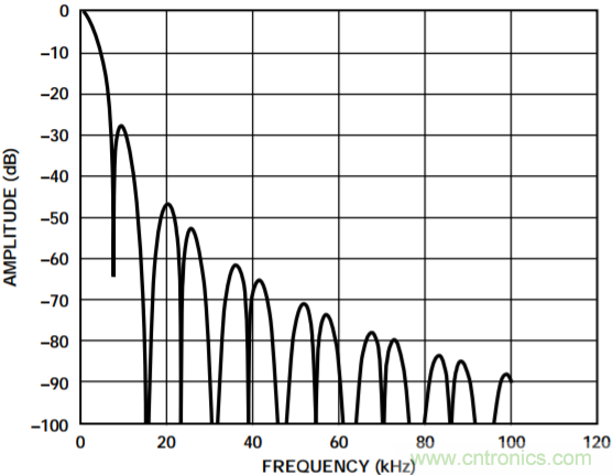 集成隔離式電源、用于太陽能光伏轉換器的完全隔離式電流檢測電路