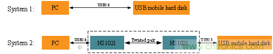 瑞發科NS1021解決方案突破USB 2.0限制，讓連接更高效