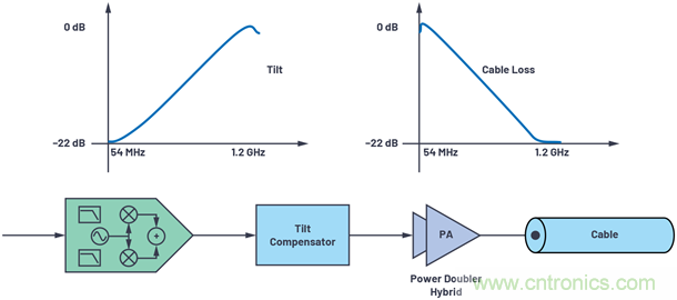 應對有線電視基礎(chǔ)設(shè)施下游發(fā)射器挑戰(zhàn)