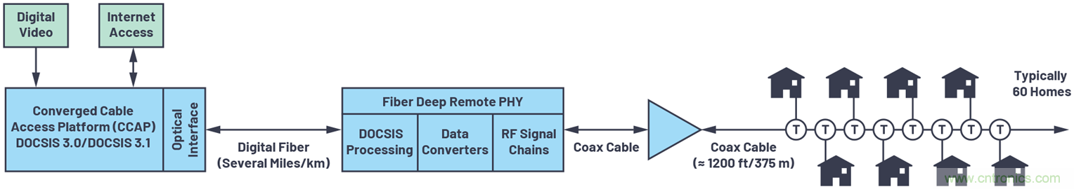 應對有線電視基礎(chǔ)設(shè)施下游發(fā)射器挑戰(zhàn)