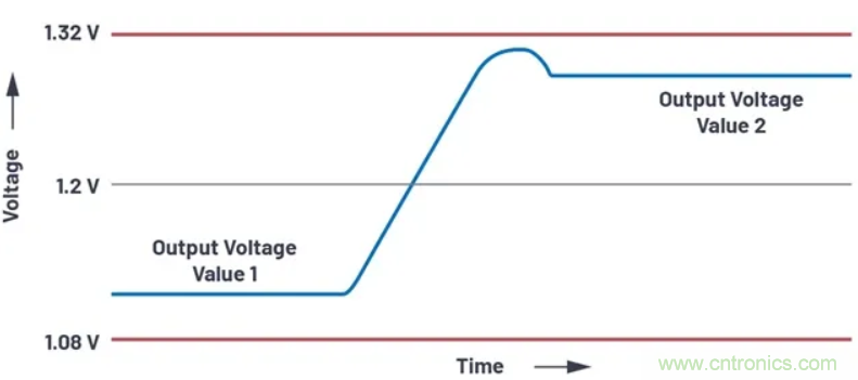 提高效率，降低損耗，動(dòng)態(tài)電壓調(diào)節(jié)很關(guān)鍵！