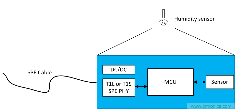想要實現樓宇自動化?從單對以太網入手