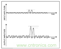 如何調節MAX2009/MAX2010 RF預失真器來優化系統性能？