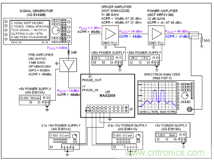 如何調節MAX2009/MAX2010 RF預失真器來優化系統性能？