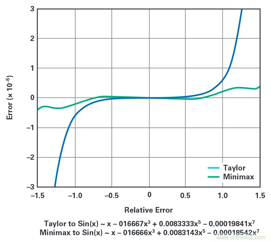 干貨 | 近乎完美的DDS正弦波信號音生成器 干貨 | 近乎完美的DDS正弦波信號音生成器