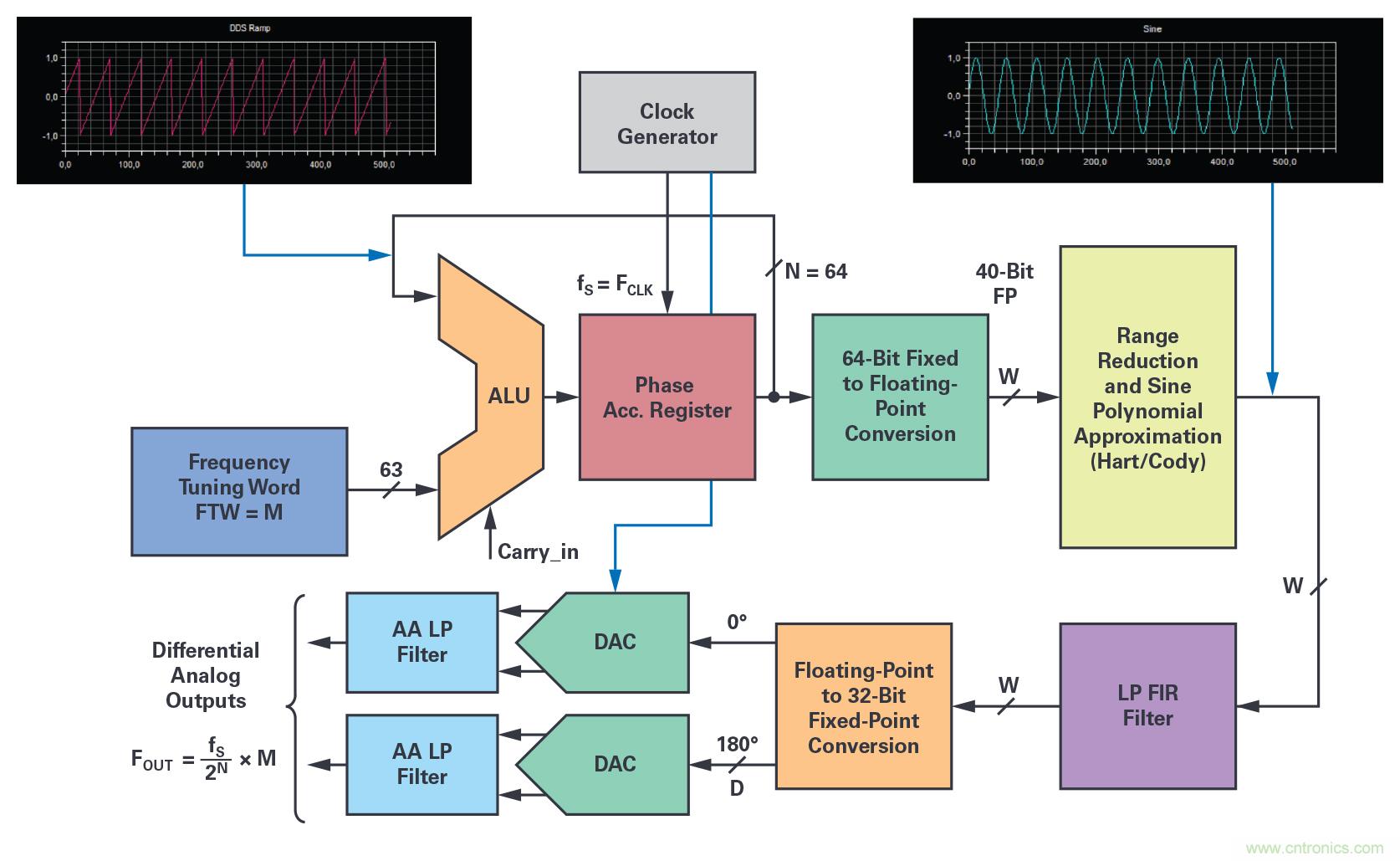 干貨 | 近乎完美的DDS正弦波信號音生成器 干貨 | 近乎完美的DDS正弦波信號音生成器