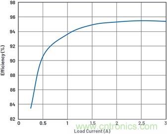 通過5 V至24 V輸入提供雙極性、雙向DC-DC流入和流出電流