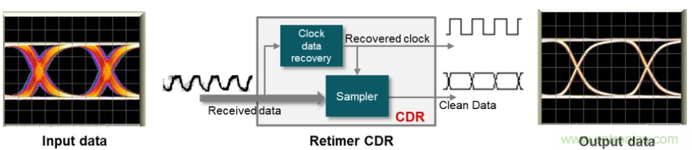 如何使用重定時器和轉接驅動器保持以太網信號完整性? 如何使用重定時器和轉接驅動器保持以太網信號完整性?