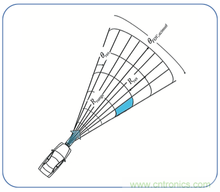 高分辨率雷達如何匹配合適的雷達MCU？