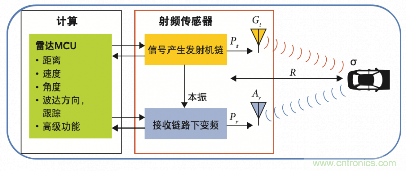 高分辨率雷達如何匹配合適的雷達MCU？