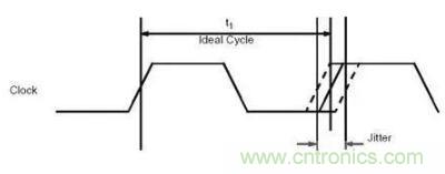 什么是抖動和相位噪聲？如何區(qū)分晶振時(shí)鐘？