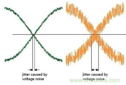 什么是抖動和相位噪聲？如何區(qū)分晶振時(shí)鐘？