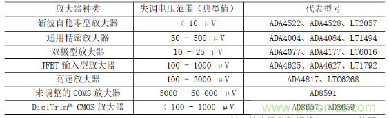 放大器Vos失調電壓的產生與影響 放大器Vos失調電壓的產生與影響