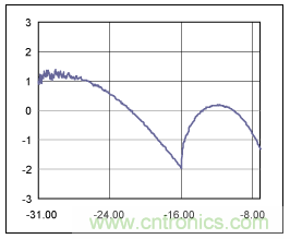 如何使用光控制器完成非線性補償？