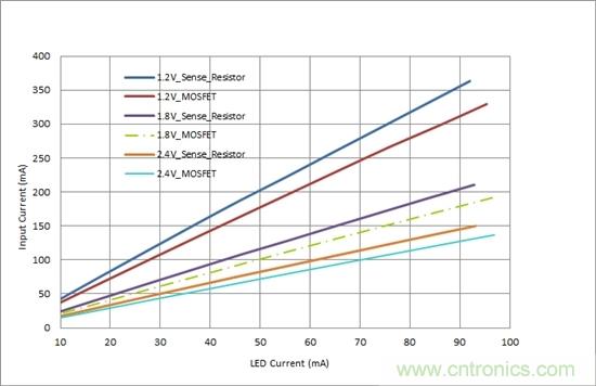對您的LED進行高效調光，無需檢測電阻器