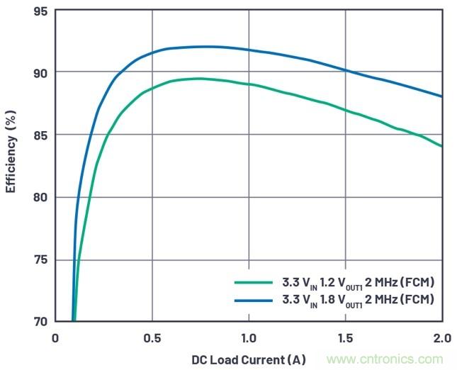 3.6V輸入、雙路輸出&micro;Module降壓穩壓器以3mm &times; 4mm小尺寸為每通道提供2A電流