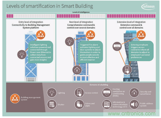 英飛凌傳感器讓樓宇更智慧、更環保、更節能