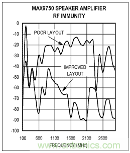 如何通過調整PCB布局來優化音頻放大器RF抑制能力? 如何通過調整PCB布局來優化音頻放大器RF抑制能力?