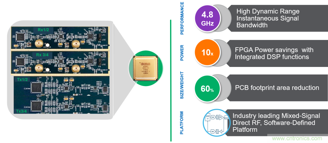 ADI覆蓋全頻譜的器件如何簡化無線通信設計？