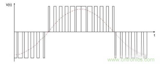 變頻器的逆變單元是怎么工作的?