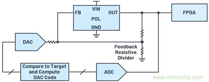 如何簡化FPGA電源系統管理? 如何簡化FPGA電源系統管理?