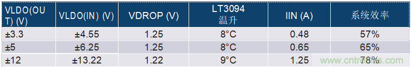 負線性穩壓器在1MHz下具有0.8&mu;V RMS噪聲和74dB電源抑制比