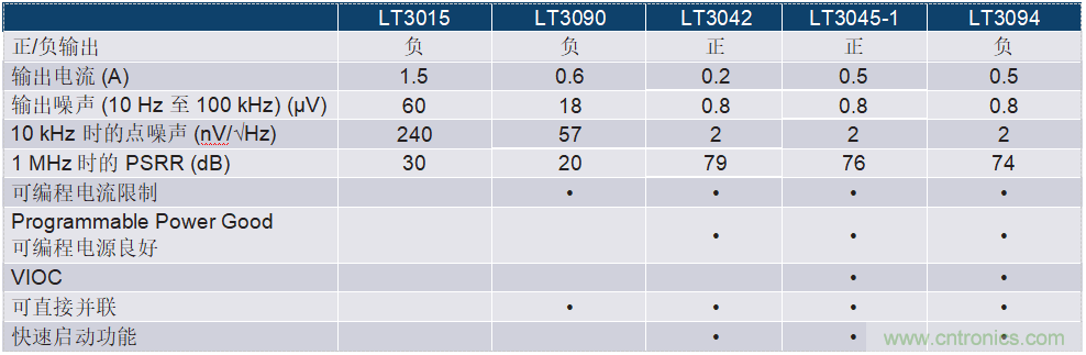 負線性穩壓器在1MHz下具有0.8&mu;V RMS噪聲和74dB電源抑制比