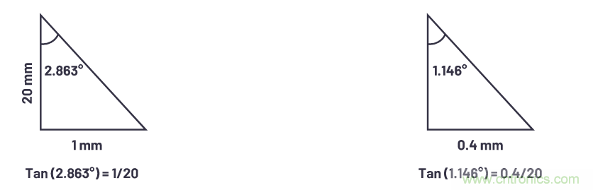 自動駕駛系統(tǒng)設(shè)計中的LIDAR：用于目標分類？還是目標檢測？