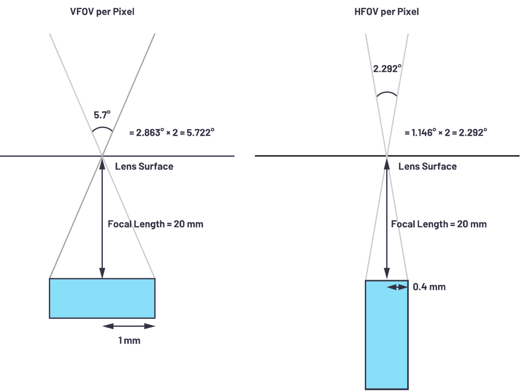自動駕駛系統(tǒng)設(shè)計中的LIDAR：用于目標分類？還是目標檢測？