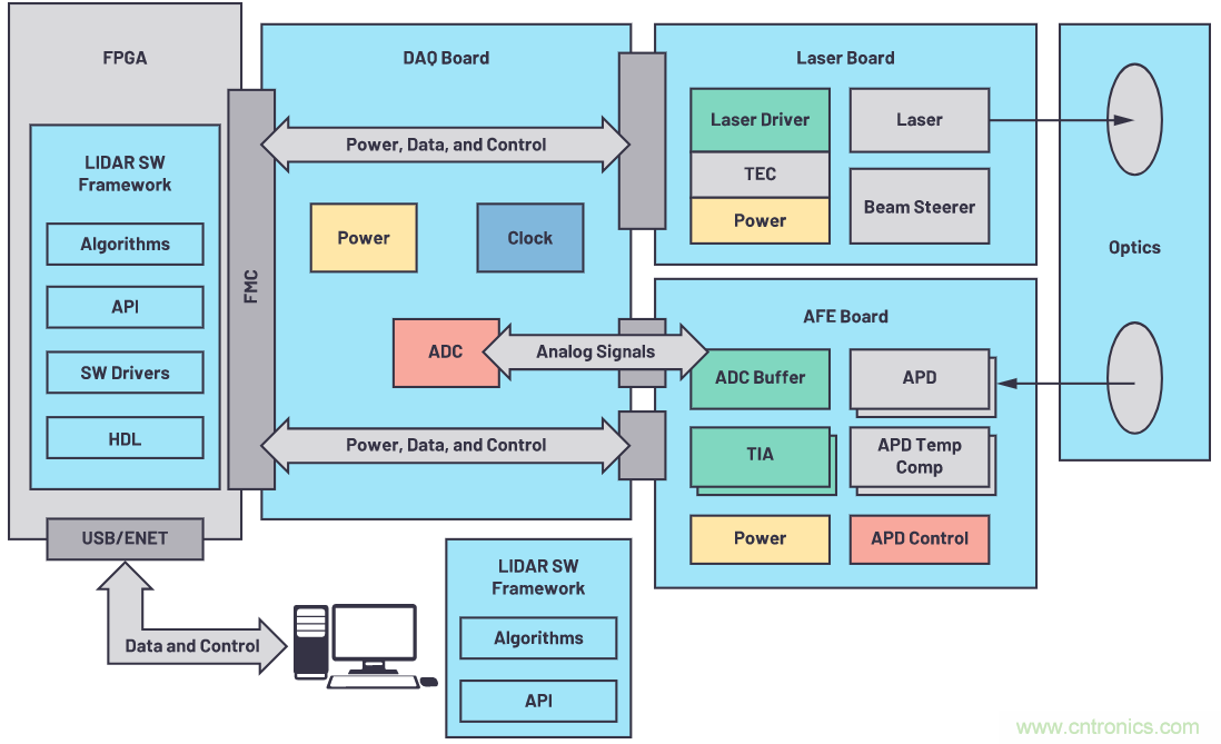 自動駕駛系統(tǒng)設(shè)計中的LIDAR：用于目標分類？還是目標檢測？