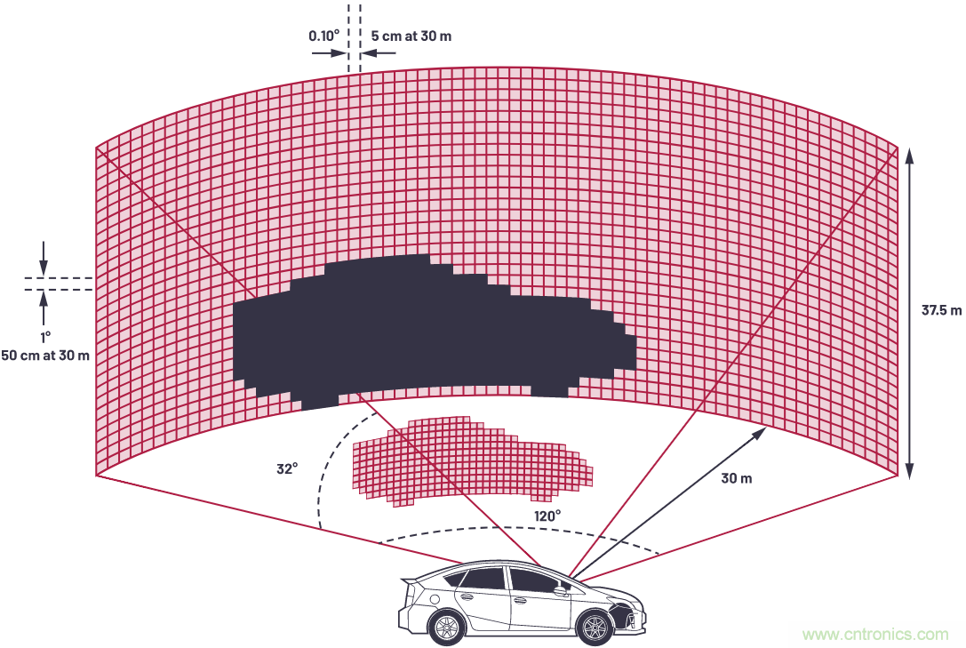 自動駕駛系統(tǒng)設(shè)計中的LIDAR：用于目標分類？還是目標檢測？
