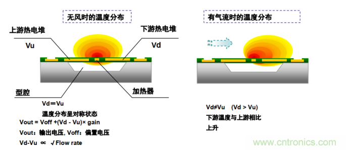 流量傳感器內部結構及檢測原理 流量傳感器內部結構及檢測原理