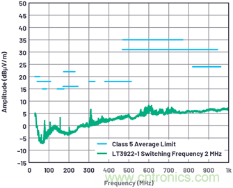 如何控制LED驅動器的EMI？當然Silent Switcher莫屬~
