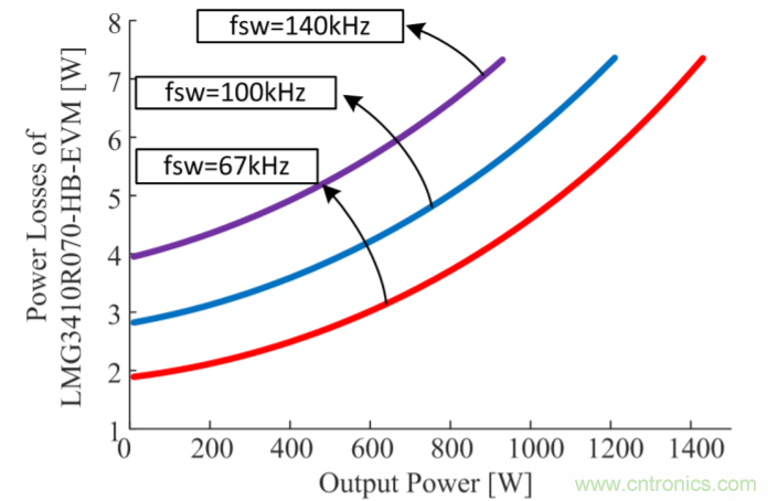 解鎖GaN功率級設計關于散熱的秘密！