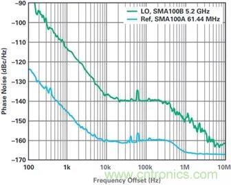當收發器遇上外部本振，更強的射頻性能get&radic;