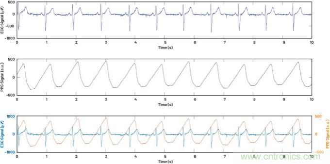 可穿戴市場(chǎng)喜迎生物醫(yī)學(xué)&ldquo;多面手&rdquo; 
