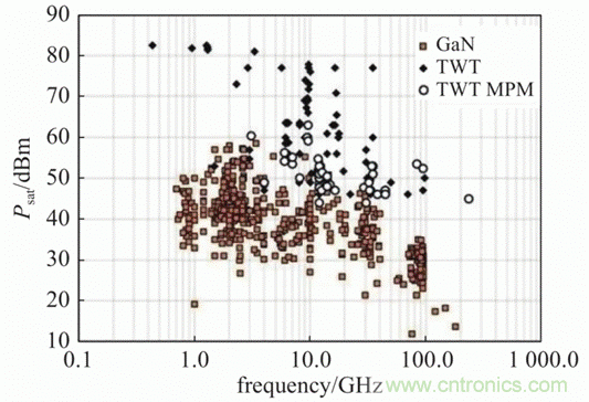 微波功率放大器發展概述 微波功率放大器發展概述